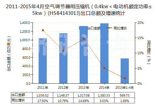 2011-2015年4月空氣調(diào)節(jié)器用壓縮機(jī)（0.4kw＜電動機(jī)額定功率≤5kw）(HS84143013)出口總額及增速統(tǒng)計